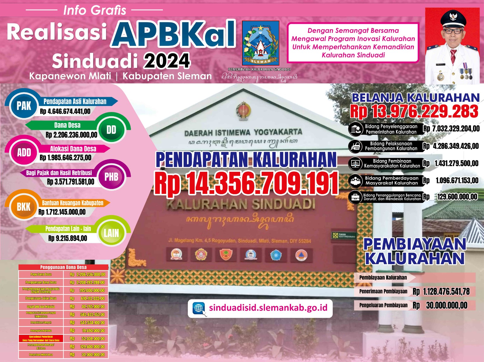 INFO GRAFIS REALISASI APBKAL SINDUADI 2024