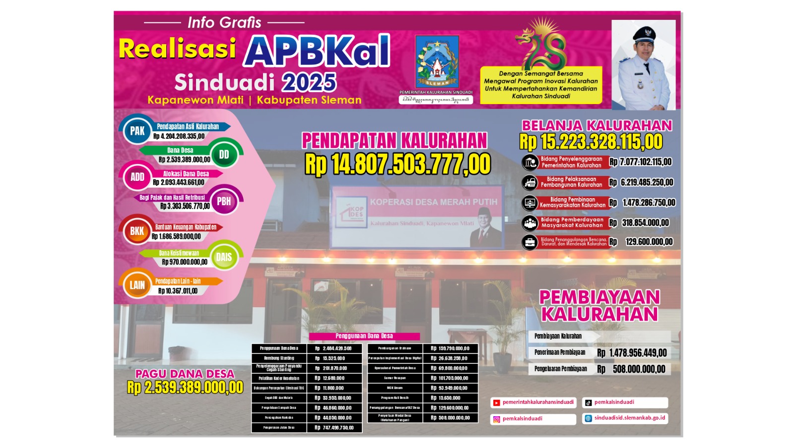 Info Grafis Realisasi APBKal 2025